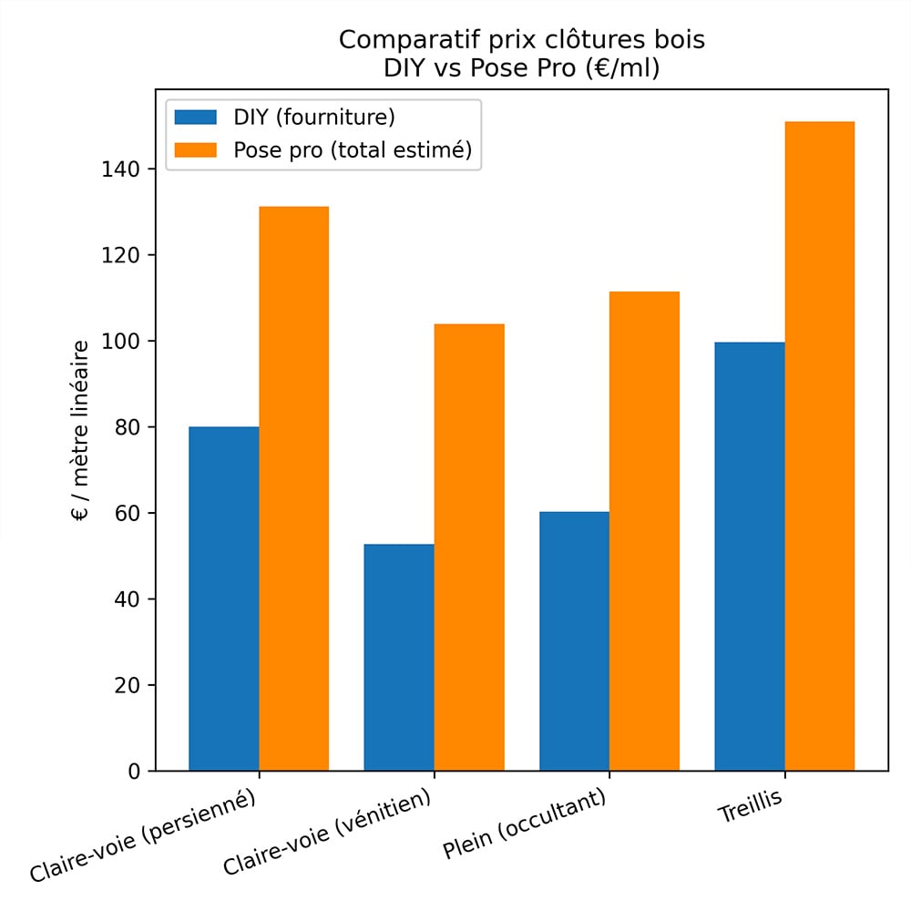 Clôture bois : guide complet 2026 (types, pose, prix, entretien) 6 Graphique comparatif des prix de clôtures bois par type et mode installation 2026