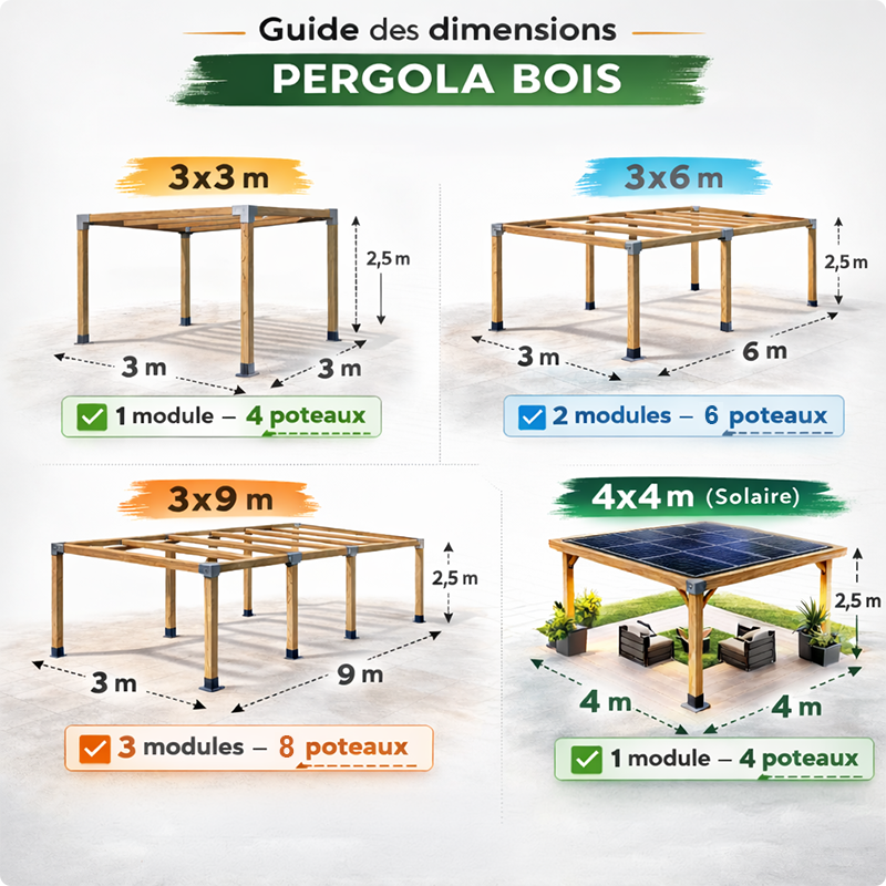 Pergola bois : le guide complet pour choisir, poser et entretenir votre structure en 2026 6 Guide comparatif des dimensions pergola bois 3x3, 3x6, 3x9 et 6x6 avec usages recommandés