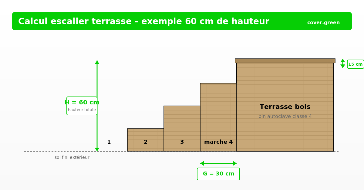 Calcul escalier terrasse : la méthode complète (Blondel, hauteur, giron) 1 schéma calcul escalier terrasse 60 cm 4 marches pin autoclave